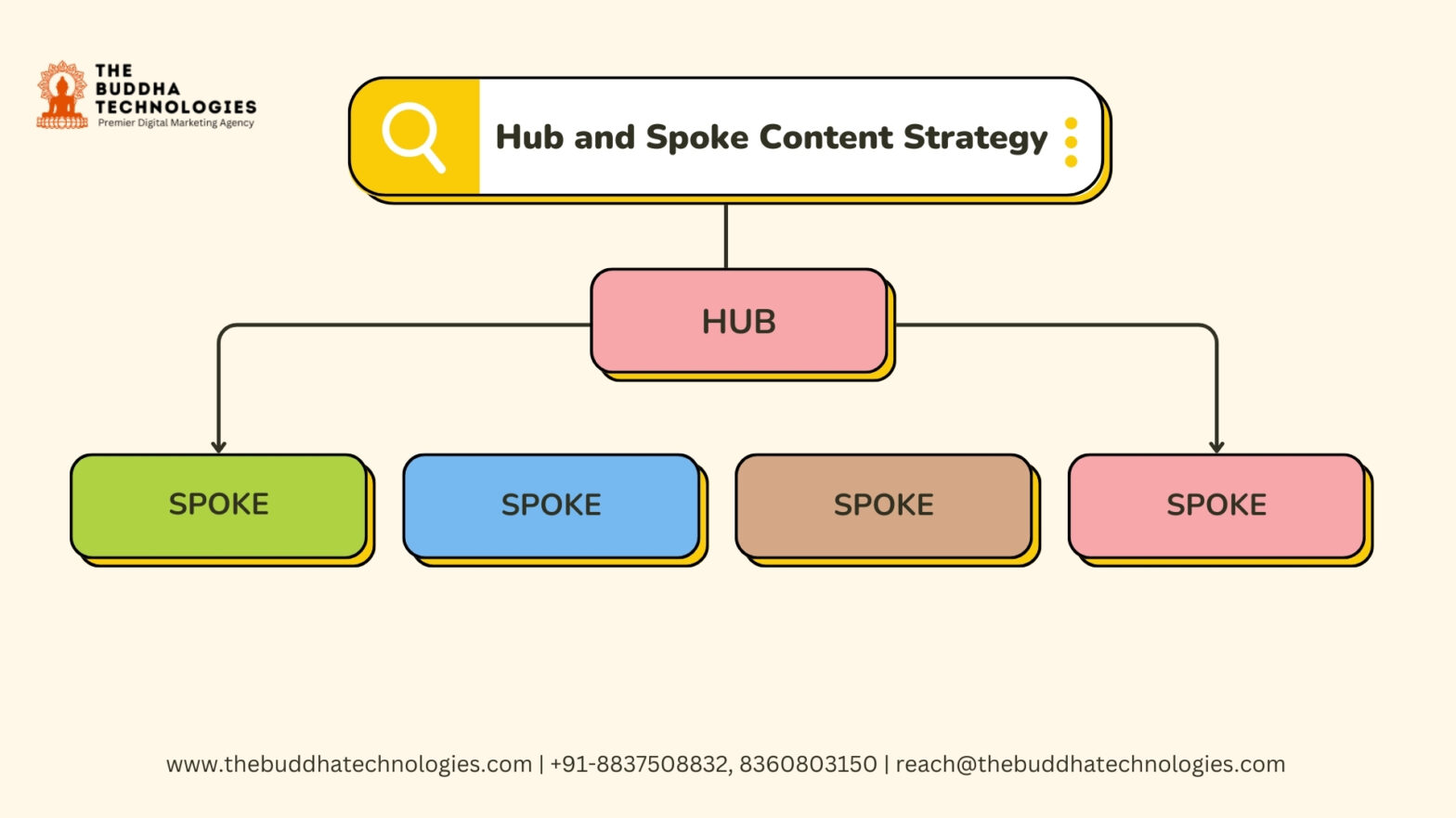 Hub and Spoke Content Strategy - The Buddha Technologies