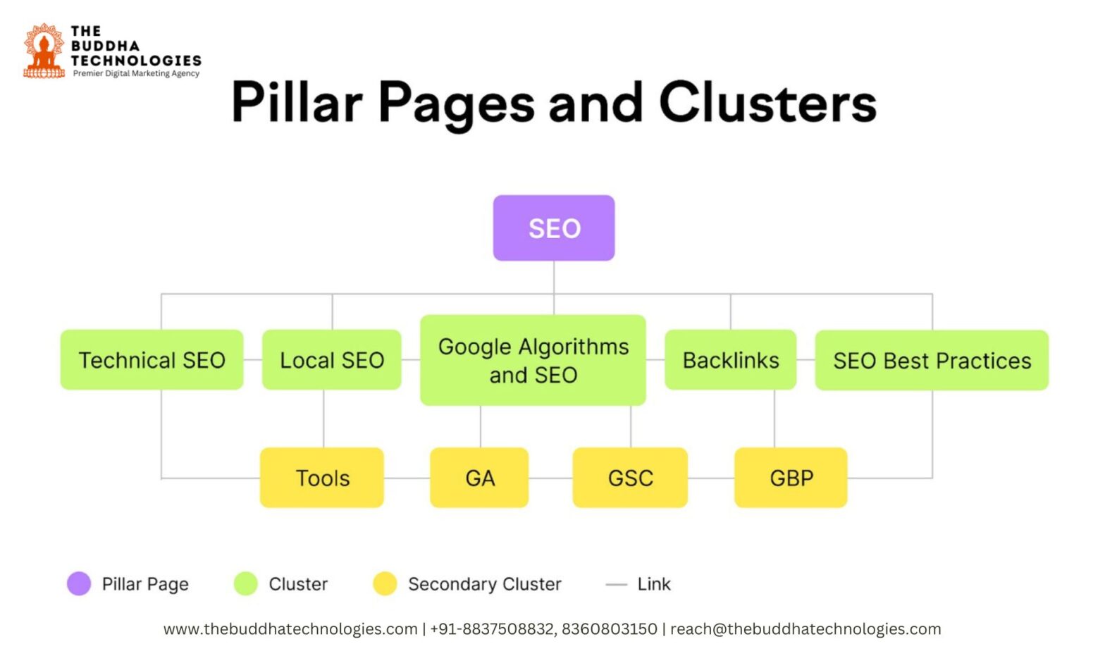 Pllar Pages and Clusters - The Buddha Technologies