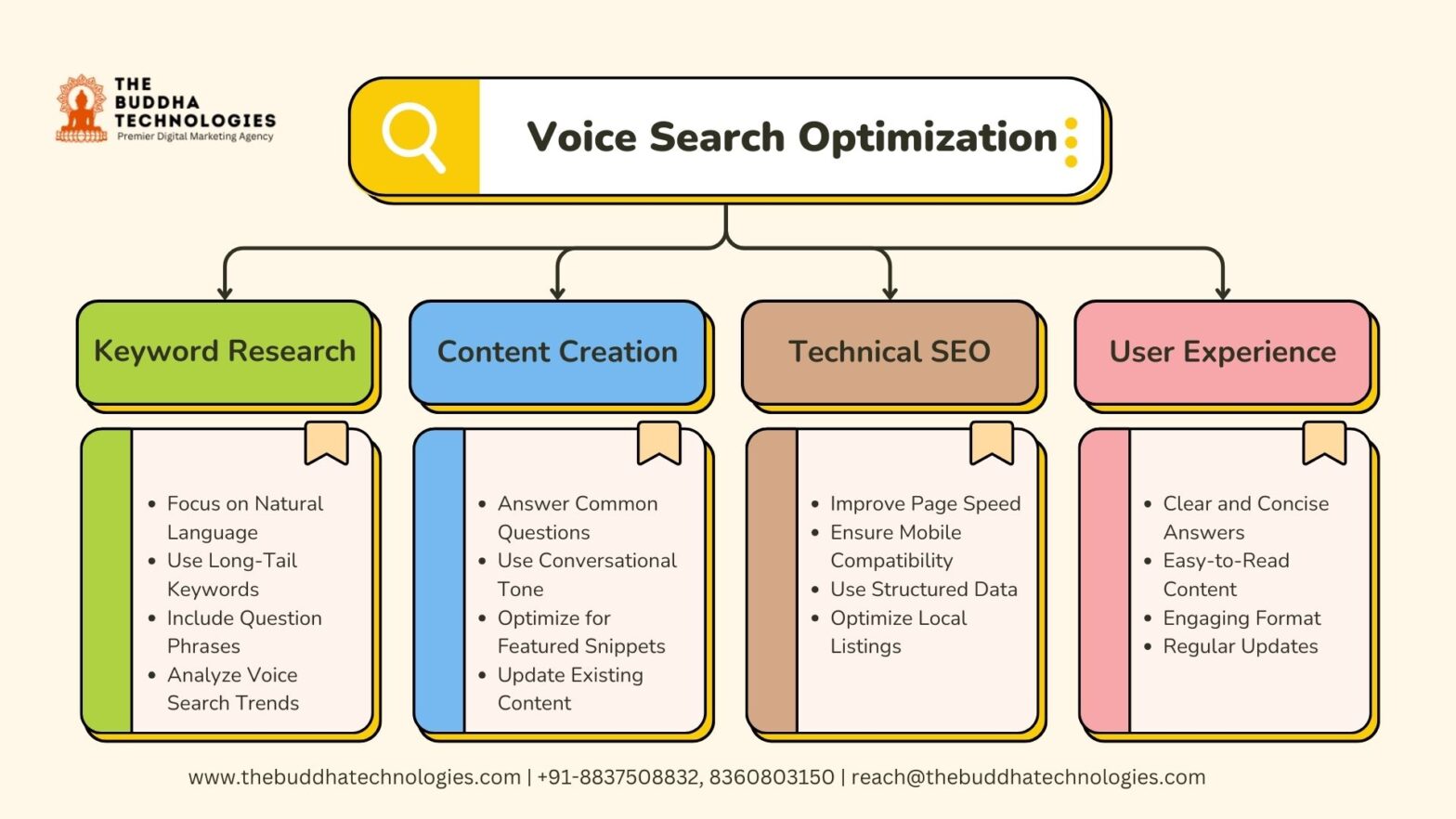 Voice Search Optimization - The Buddha Technologies